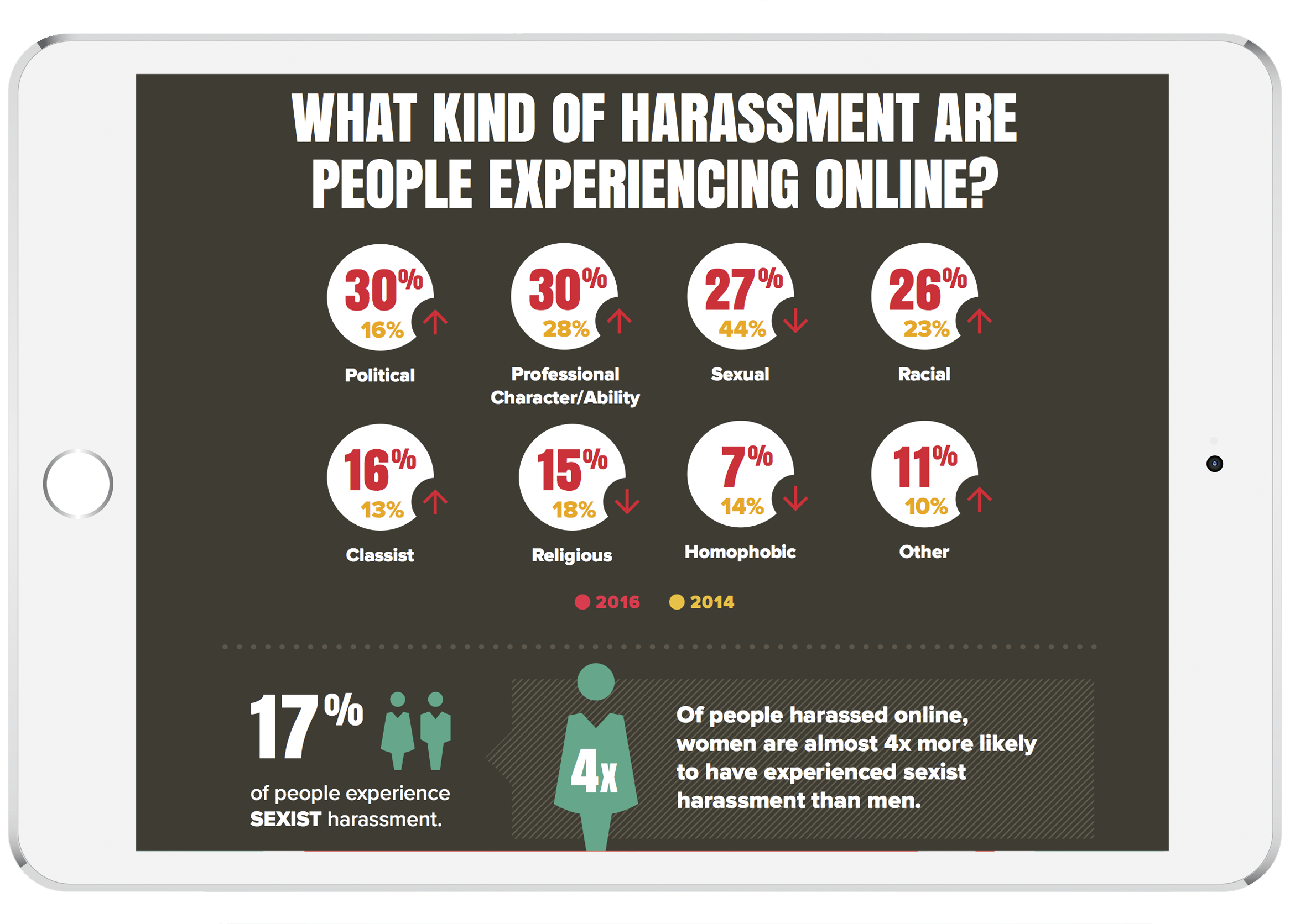 2016 Online Harassment Tablet