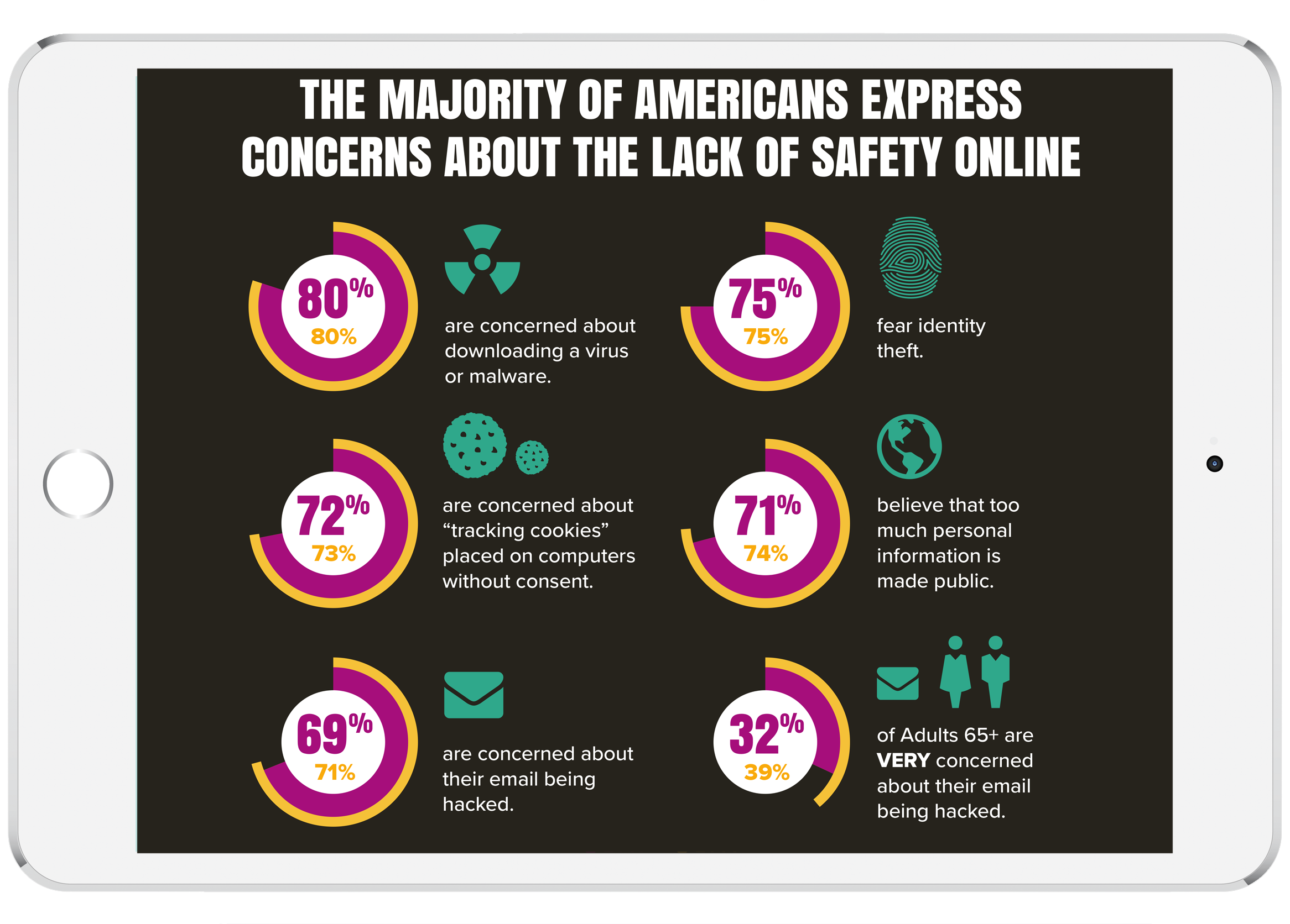  A bar chart shows concerns about the lack of online safety. 80% are worried about downloading a virus, 75% fear identity theft, 72% are concerned about tracking cookies, 71% believe too much personal information is made public, and 69% are worried about their email being hacked.