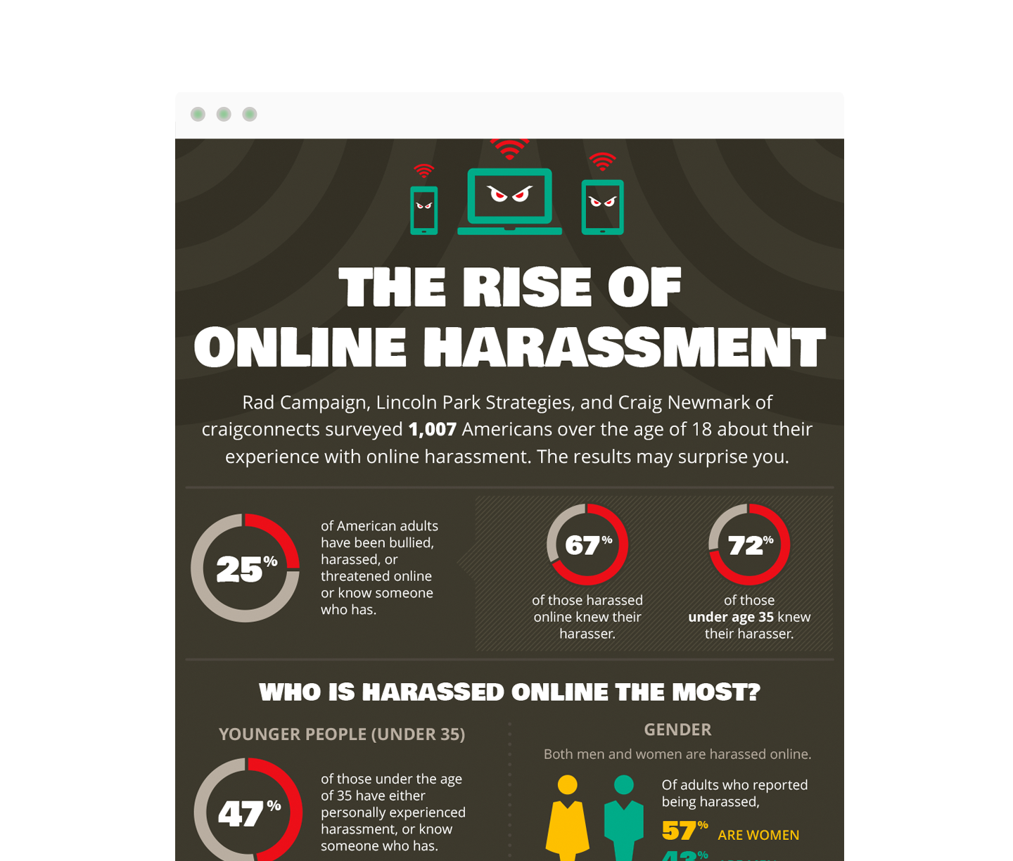 rise online harassment