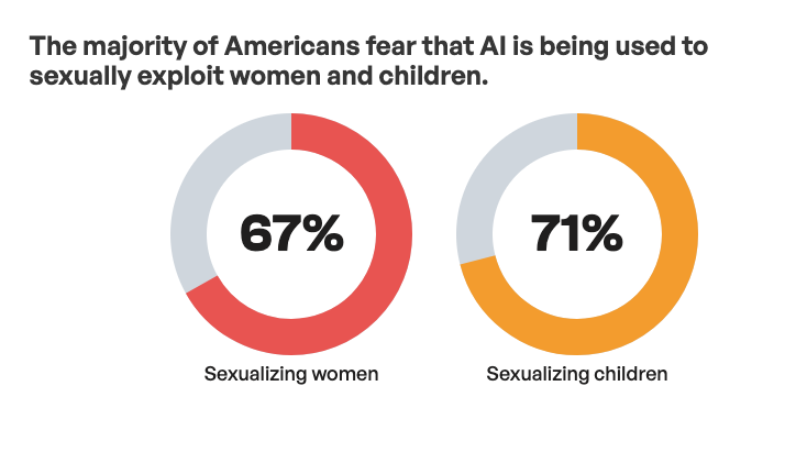 RAD Campaign AI Poll — Concern Sexualizing Women and Children