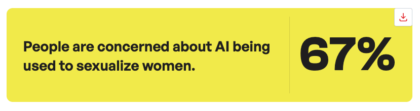 RAD Campaign AI Poll — Concern Sexualizing Women