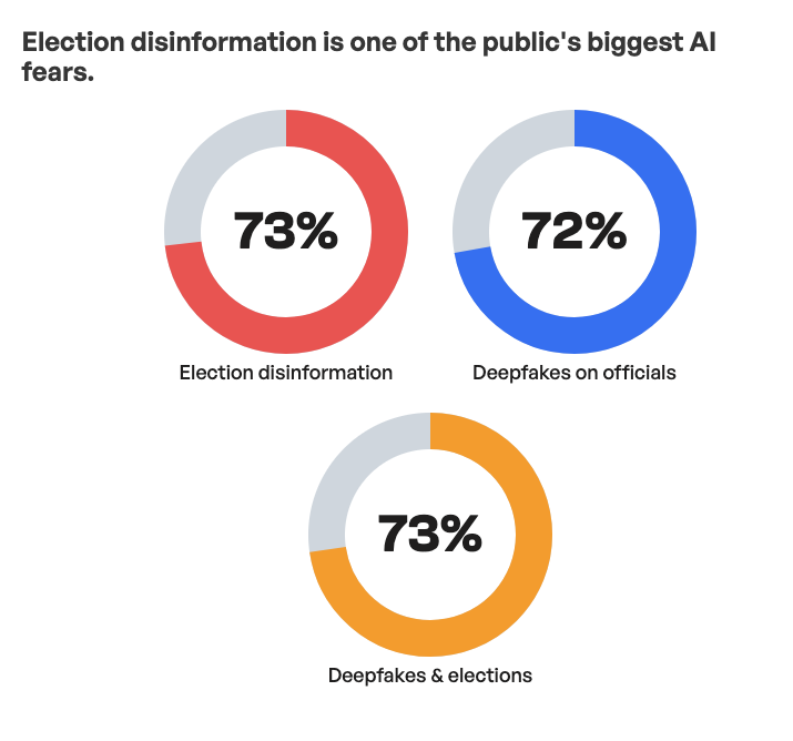 RAD Campaign AI Poll — Election Misinformation Concerns