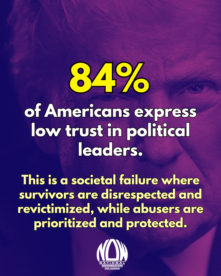 84% of Americans express low trust in political leaders. This is a societal failure where survivors are disrespected and revictimized, while abusers are prioritized and protected.