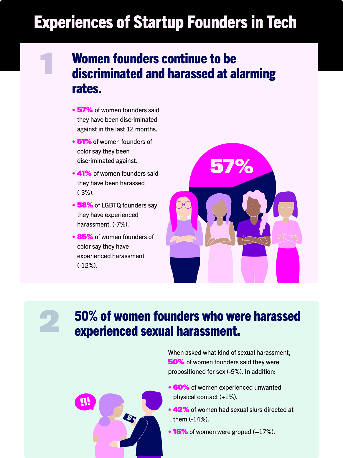 Experiences of Startup Founders in Tech
