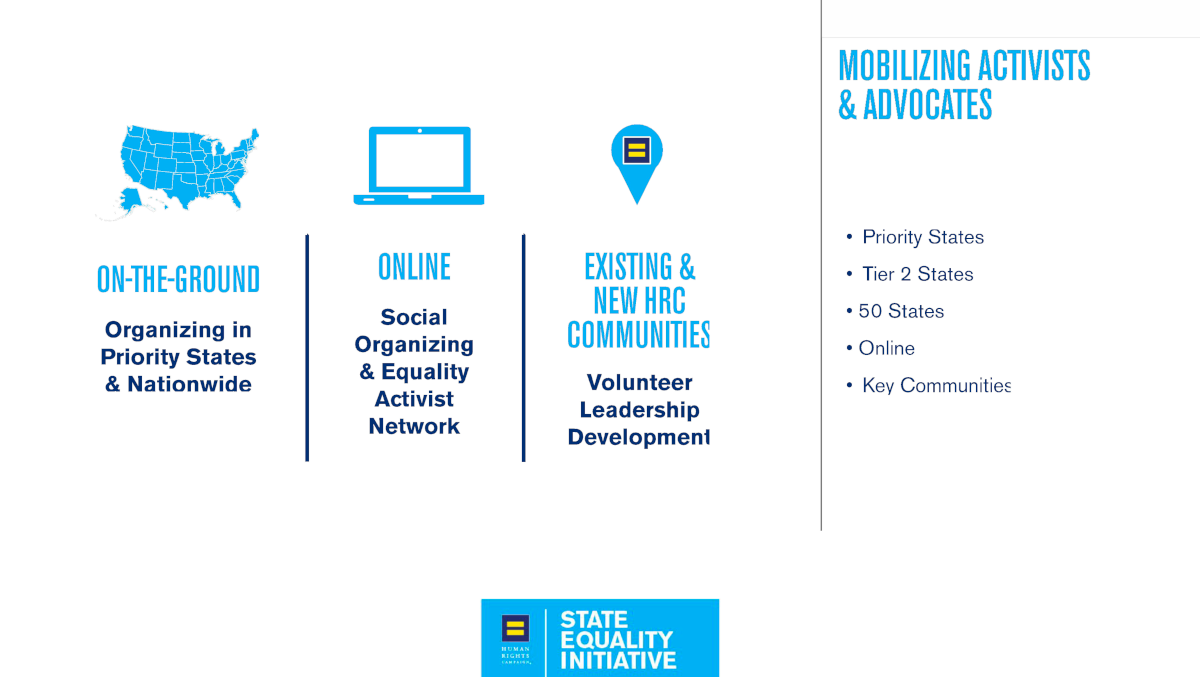 A slide from a presentation with an infographic about mobilizing activists and advocates for their State Equality Initiative. Categories are "on-the-ground", "online" and "existing & new HRC communities".