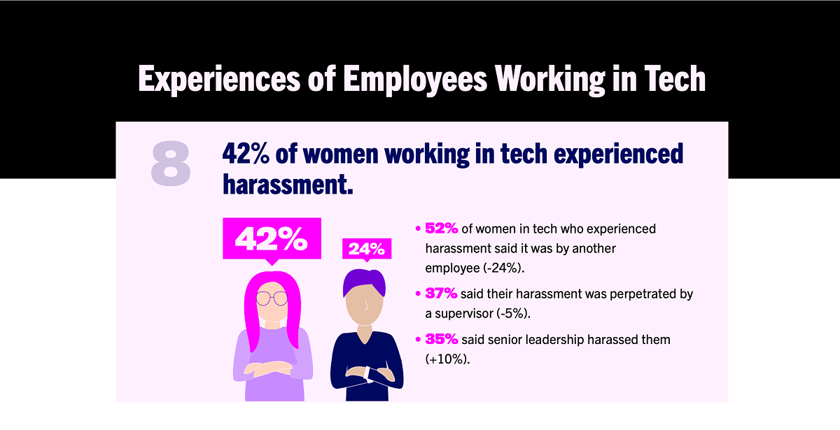 WWT Experiences of Employees Working in Tech