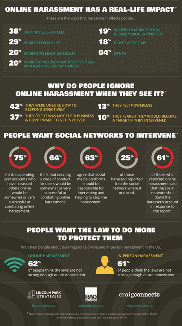 Online harassment has a real life impact infographic
