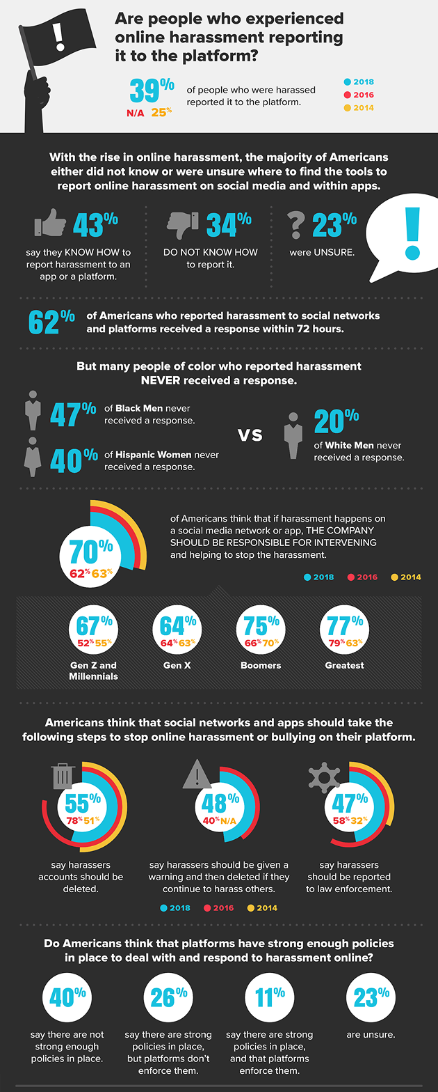 Online harassment - are people reporting infographic